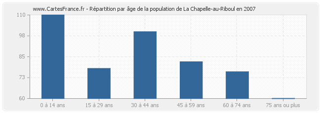 Répartition par âge de la population de La Chapelle-au-Riboul en 2007